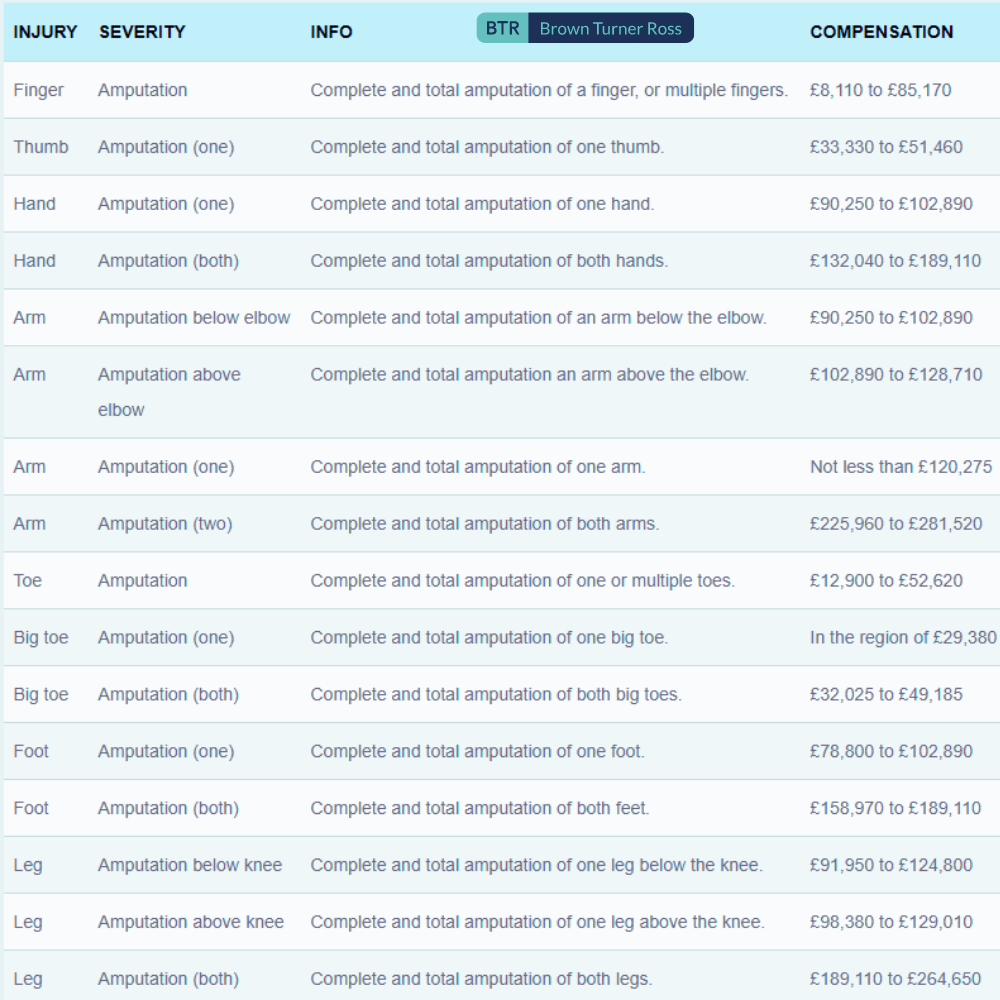 Chart of personal injury claim amounts